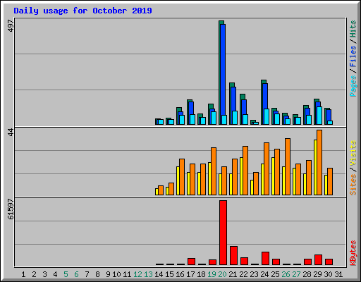 Daily usage for October 2019