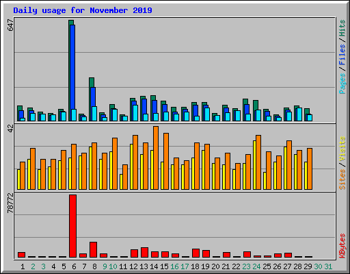Daily usage for November 2019