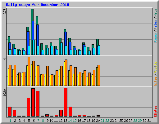 Daily usage for December 2019