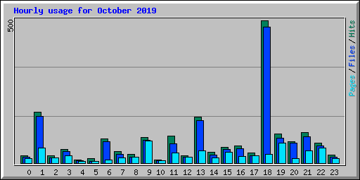 Hourly usage for October 2019