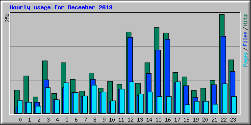 Hourly usage for December 2019