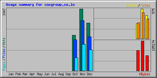 Usage summary for cncgroup.co.in